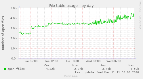 File table usage