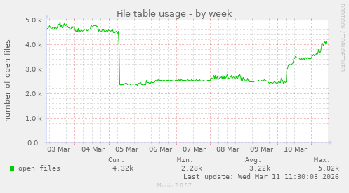 File table usage