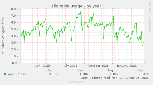 File table usage
