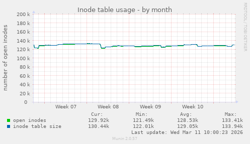 Inode table usage
