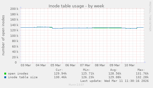 Inode table usage