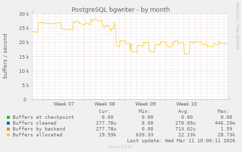 PostgreSQL bgwriter