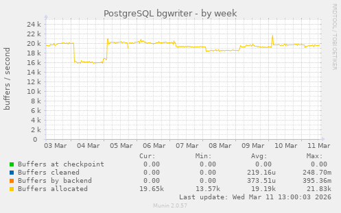 PostgreSQL bgwriter
