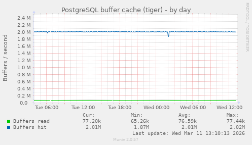 PostgreSQL buffer cache (tiger)