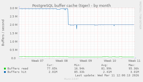 PostgreSQL buffer cache (tiger)