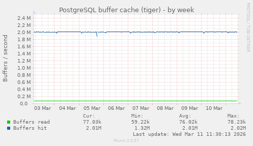 PostgreSQL buffer cache (tiger)