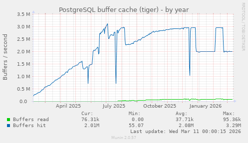 PostgreSQL buffer cache (tiger)