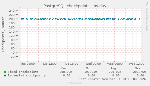 PostgreSQL checkpoints