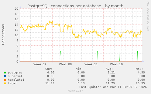 PostgreSQL connections per database