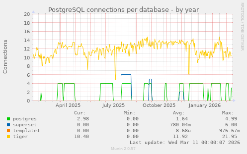 PostgreSQL connections per database