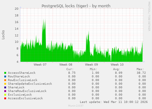 PostgreSQL locks (tiger)