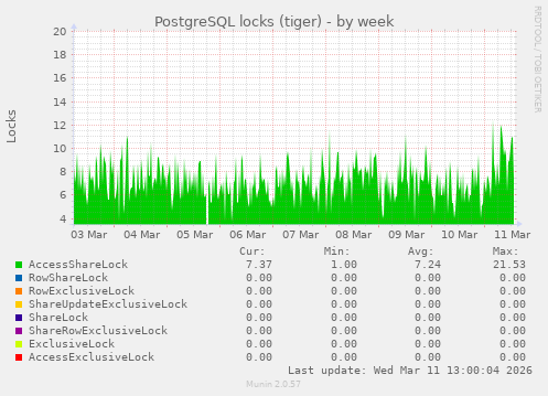 PostgreSQL locks (tiger)