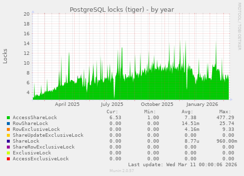 PostgreSQL locks (tiger)