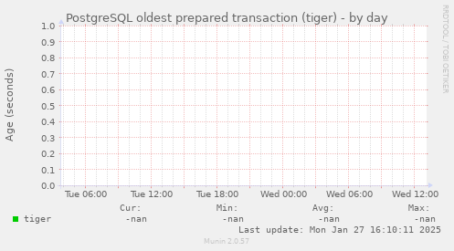 PostgreSQL oldest prepared transaction (tiger)