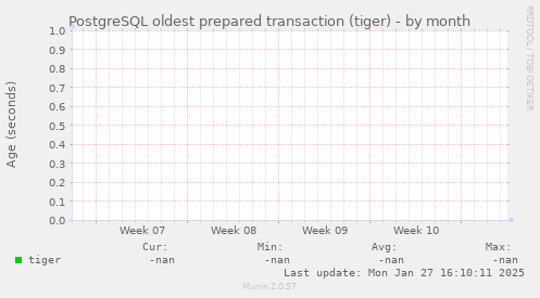 PostgreSQL oldest prepared transaction (tiger)
