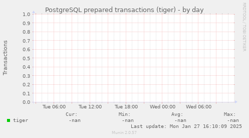 PostgreSQL prepared transactions (tiger)