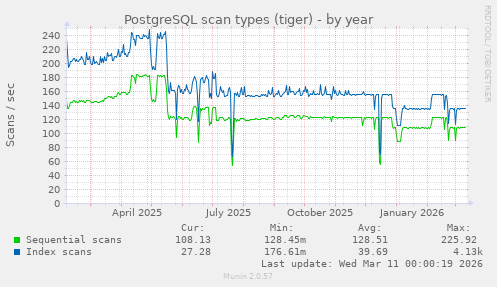 PostgreSQL scan types (tiger)