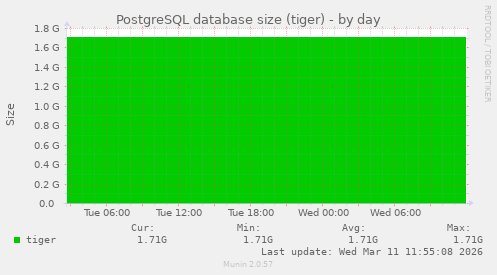 PostgreSQL database size (tiger)