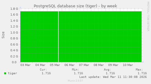 PostgreSQL database size (tiger)