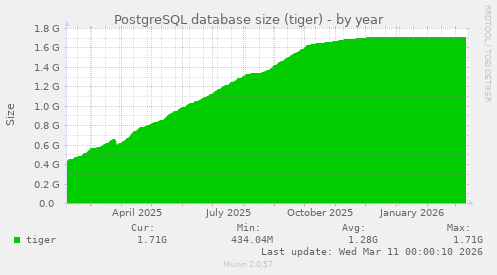 PostgreSQL database size (tiger)