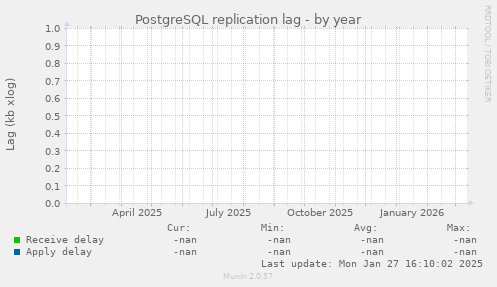 PostgreSQL replication lag