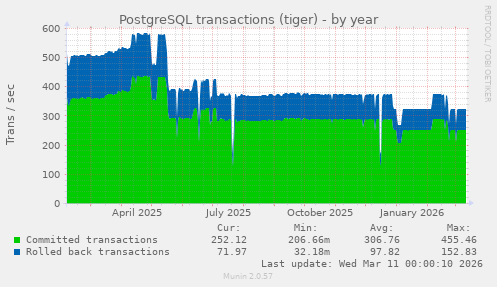PostgreSQL transactions (tiger)
