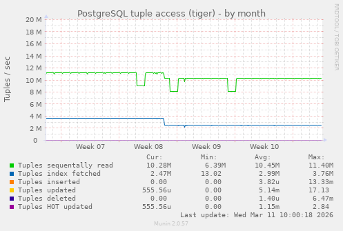 PostgreSQL tuple access (tiger)