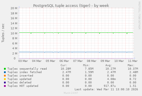 PostgreSQL tuple access (tiger)