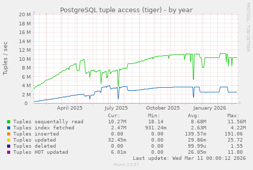 PostgreSQL tuple access (tiger)
