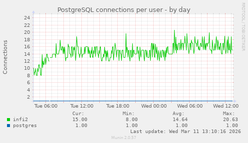 PostgreSQL connections per user