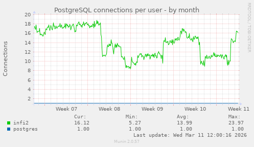 PostgreSQL connections per user