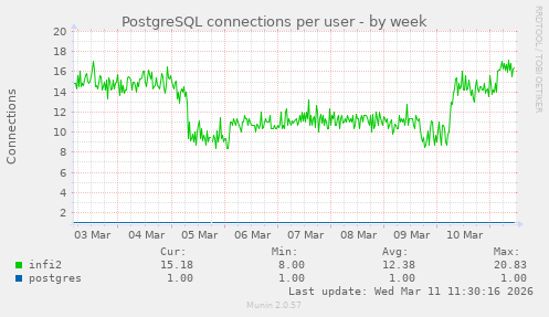 PostgreSQL connections per user