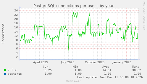 PostgreSQL connections per user