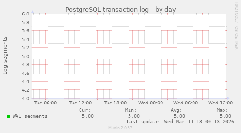 PostgreSQL transaction log