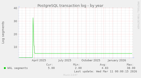PostgreSQL transaction log