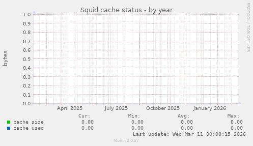 Squid cache status