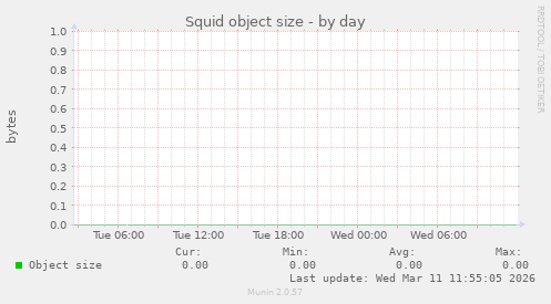 Squid object size