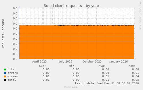 Squid client requests