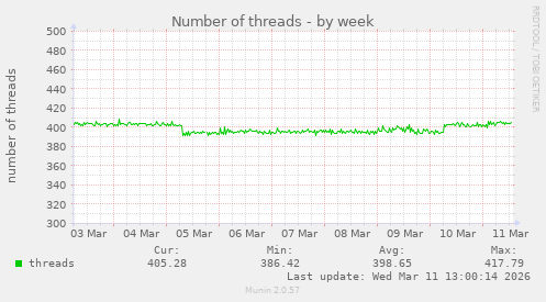 Number of threads