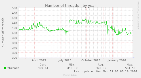 Number of threads