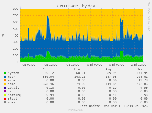 CPU usage