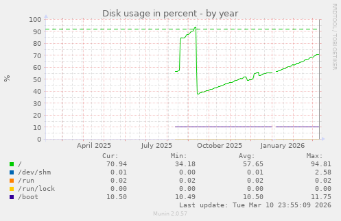 Disk usage in percent