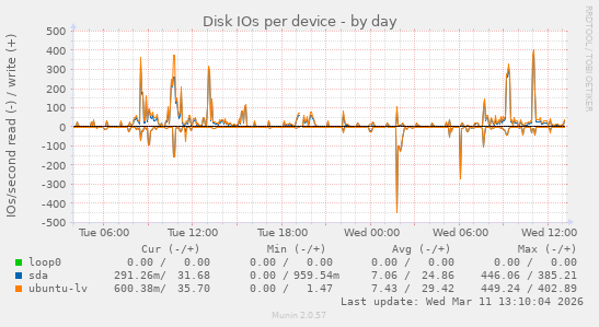 Disk IOs per device