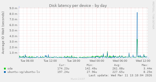 Disk latency per device