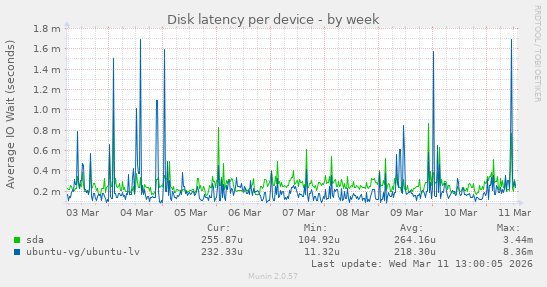 Disk latency per device