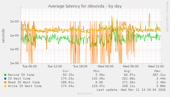 Average latency for /dev/sda