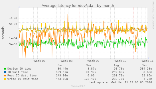Average latency for /dev/sda