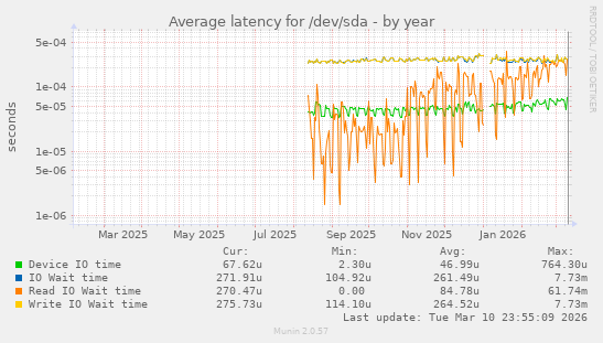 Average latency for /dev/sda