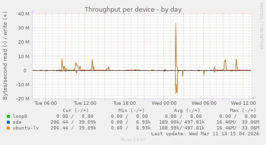 Throughput per device