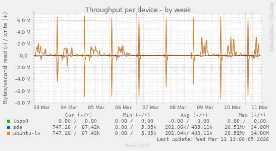 Throughput per device